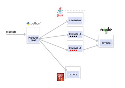 istio bookinfo 为服务拓扑图