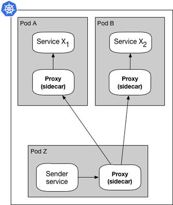 使用 GKE 和 NGINX 的简单负载均衡