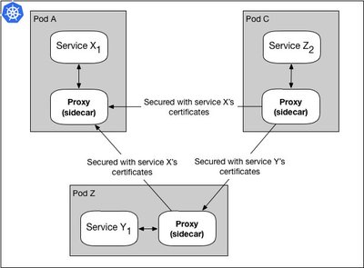 用于 SSL 握手的每个服务 TLS 证书