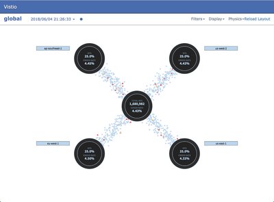 vistio 全局级别可视化视图