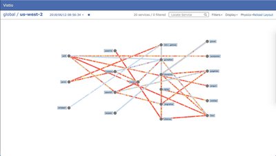 istio mesh 的网络流量