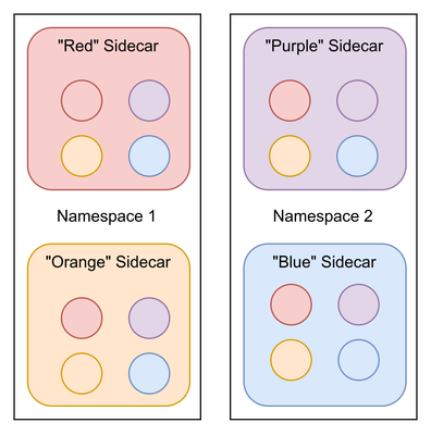 每个 sidecar 都有关于所有其他 sidecar 的配置