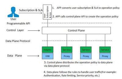 Service Mesh 应用:用户业务订阅及 SLA 管理