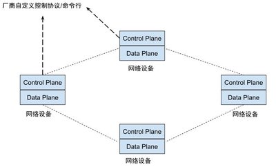 在传统的网络架构下,控制面和数据面位于同一设备中