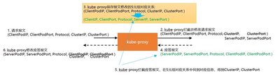 kube-proxy 与 DNS