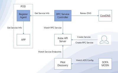 通过 CoreDNS 注册接口名称