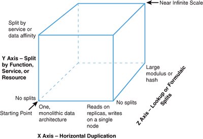 来自《Scalability Rules: 50 Principles for Scaling Web Sites》的 AKF Scale Cube